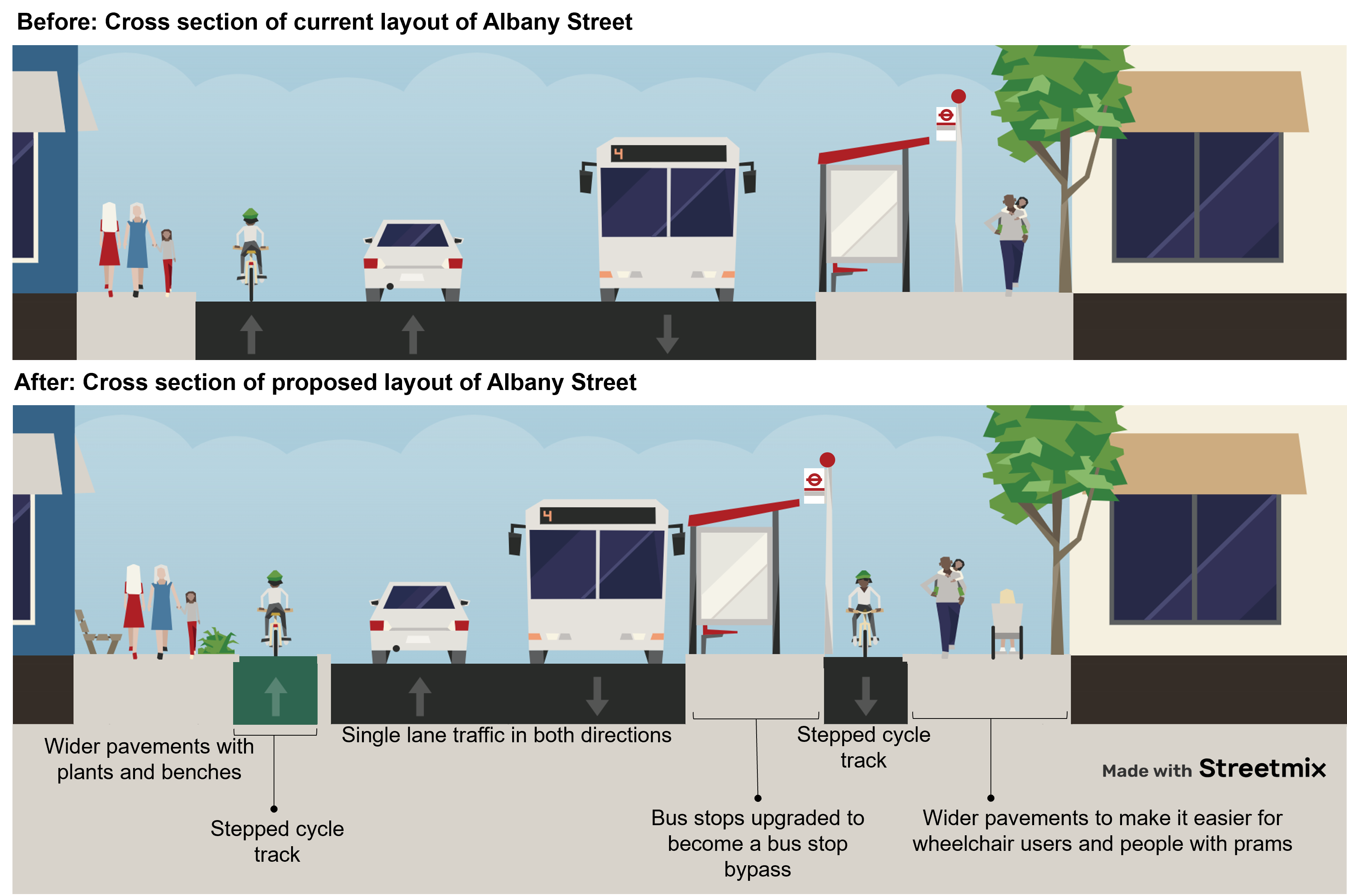 This is an illustration of Albany Street before and after the proposed changes.  It shows how the space allocated to pedestrians, cyclists and motor vehicles would change.