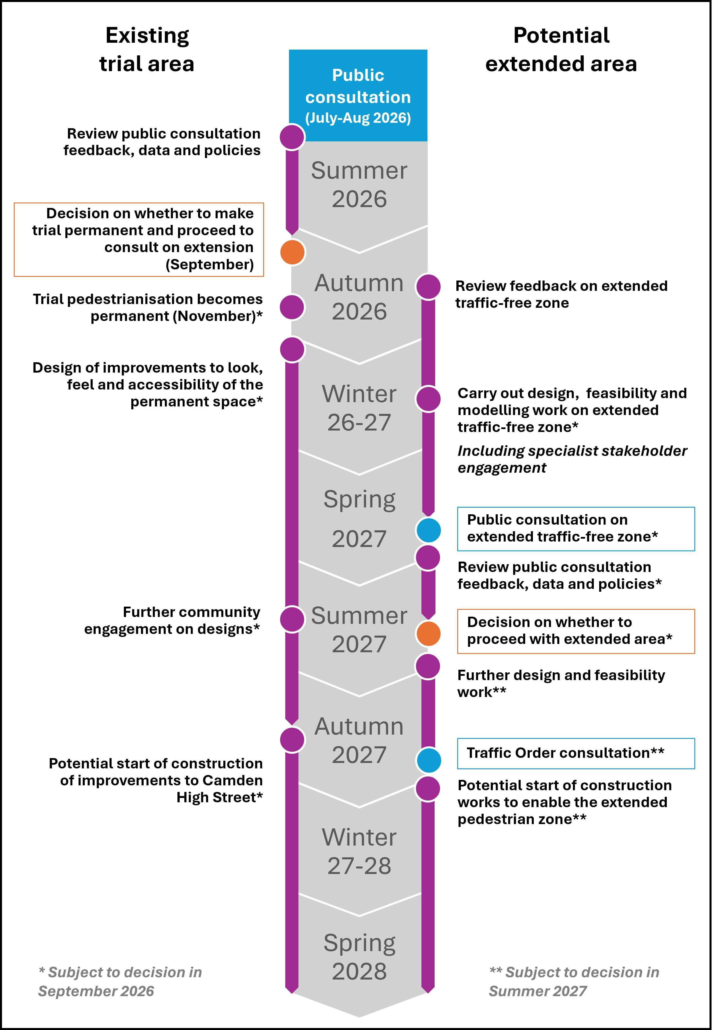 Indicative timeline - to have this visually explained call us on 0207 974 4444
