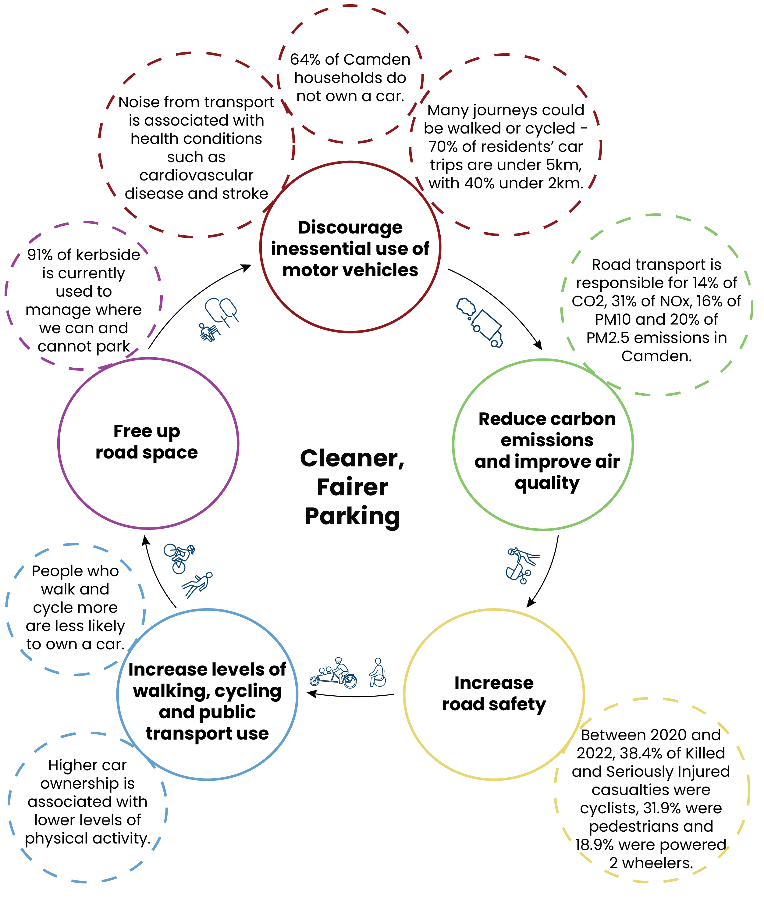 Graphic presenting why we are proposing these changes. Discourage inessential use of motor vehicles. Noise from transport is associated with health conditions such as cardiovascular disease and stroke. 64% of Camden households do not own a car. Many journeys could be walked or cycled - 70% of residents’ car trips are under 5km, with 40% under 2km.   Reduce carbon emissions and improve air quality. Roa transport is responsible for 14% of Co2, 31% of NOx, 16% of PM10 and 20% of PM2.5 emissions in Camden.    Increase road safety. Between 2020 and 2022, 38.4% of Killed and Seriously Injured casualties were cyclists, 31.9% were pedestrians and 18.9% were powered 2 wheelers.   Increase levels of alking, cycling and public transport use. People who walk and cycle more are less liekly to own a car. Higher car ownership is associated with lower levels of physical activity.   Free up road space. 91% of kerbside is currently used to manage where we can and cannot park. 