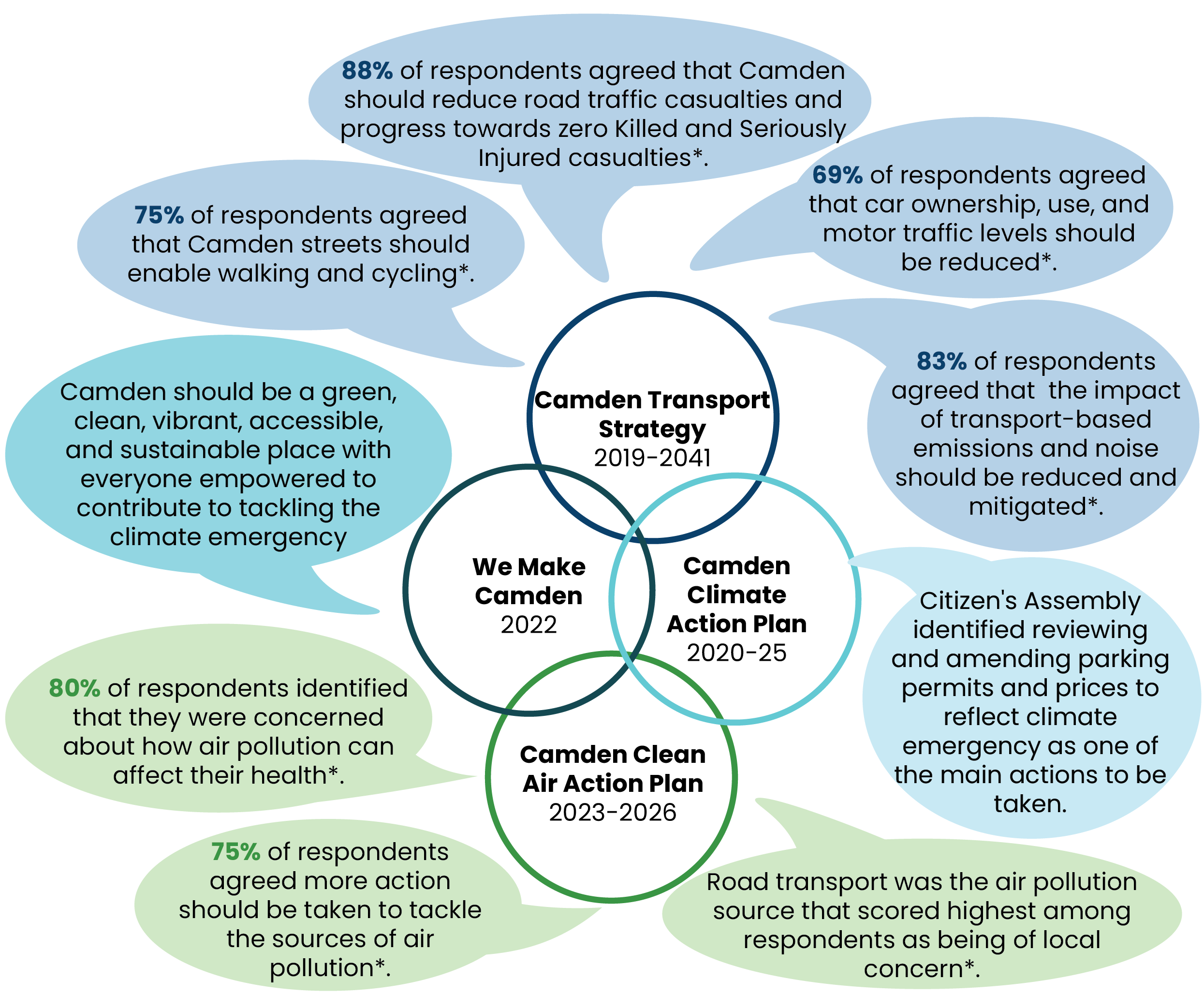 Camden Transport Strategy 2019-2041. 75% of respondents agreed that Camden streets should be enable walking and cycling. 88% of respondents agreed that Camden should reduce all road traffic casualties and progress towards zero Killed and Seriously Injured casualties. 69% of respondents agreed that car ownership and use, and motor traffic levels should be reduced. 83% of respondents agreed that the impact of transport-based emissions and noise should be reduced and mitigated.   We make Camden 2022. Camden should be a green, clean, vibrant, accessible, and sustainable place with everyone empowered to contribute to tackling the climate emergency.   Camden Clean Air Action Plan 2023-2026. 80% of respondents identified that they were concerned about how air pollution can affect their health. 75% of respondents agreed more action should be taken to tackle the sources of air pollution in Camden. Road transport was the air pollution source that scored highest among respondents as being of local concern.   Camden Climate Action Plan 2023-2025. Citizen’s Assembly identified reviewing and amending parking permits and prices to reflect climate emergency as one of the main actions to be taken. 