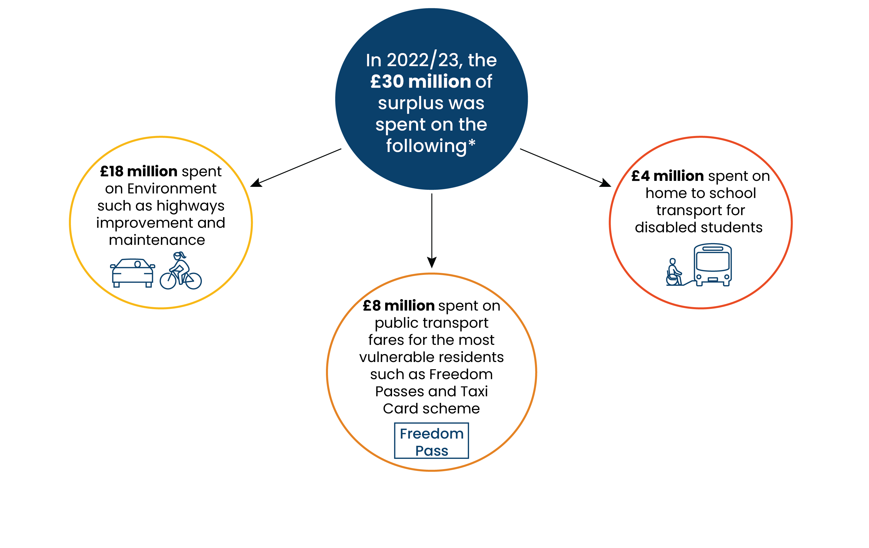 Graphic presenting what parking fees and charges are spent on. In 2022/23, the £30 million of surplus was spent on the following*: £18 million spent on Environment such as highways improvements and maintenance, £8 million spent on public transport fares for the most vulnerable residents such as Freedom Passes and Taxi Card scheme, £4 million spent on home to school transport for disabled students. 