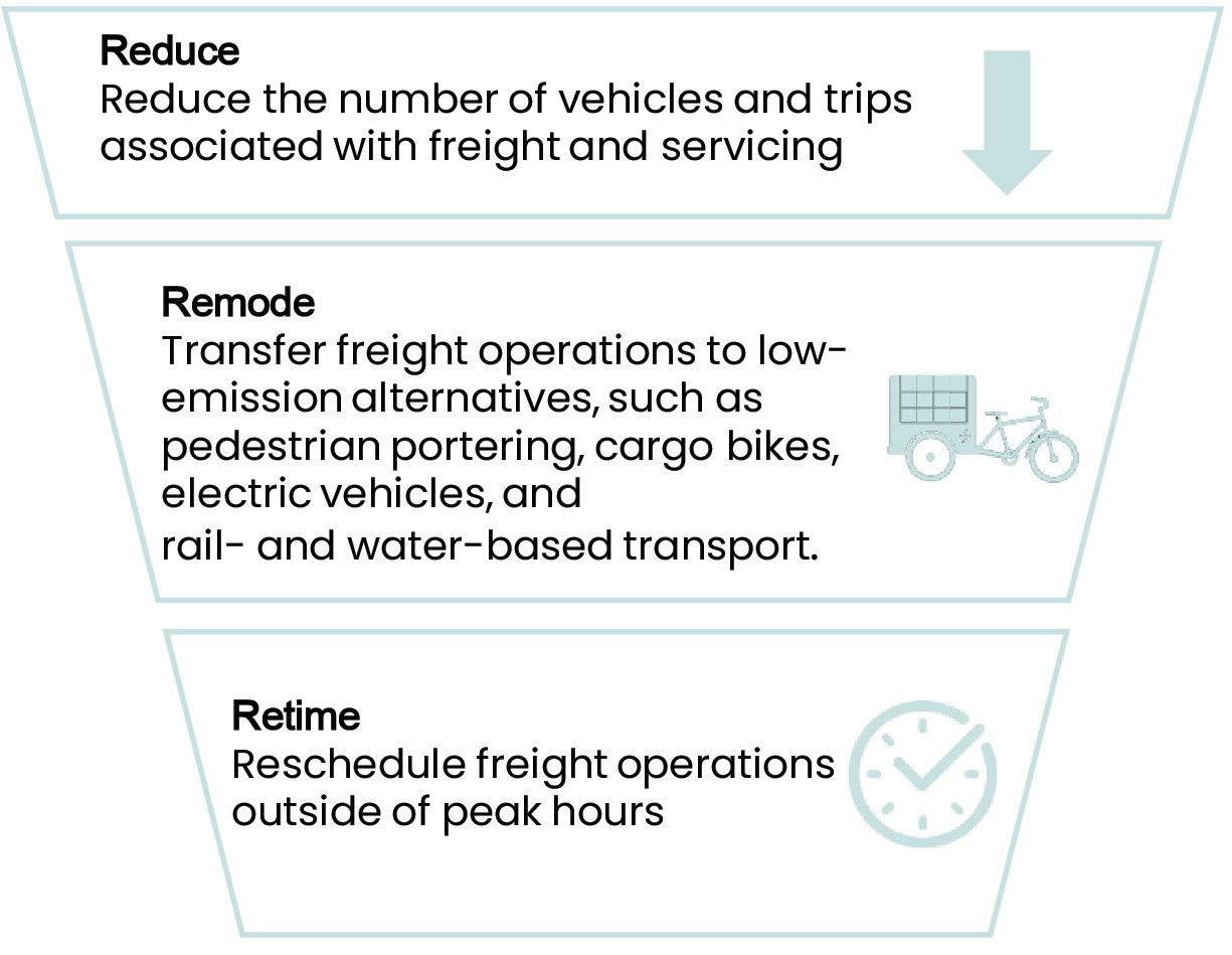Reduce, Reduce the number of vehicles and trips associated with freight and servicing. Remode transfer freight operations to low-emission alternatives, such as pedestrian portering, cargo bikes, electric vehicles, and rail- and water-based transport. Retime reschedule freight operations outside of peak hours