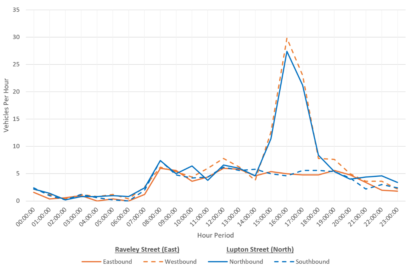 graph showing vehicle numbers over time - to have this explained verbally contact us on 0207 974 4444