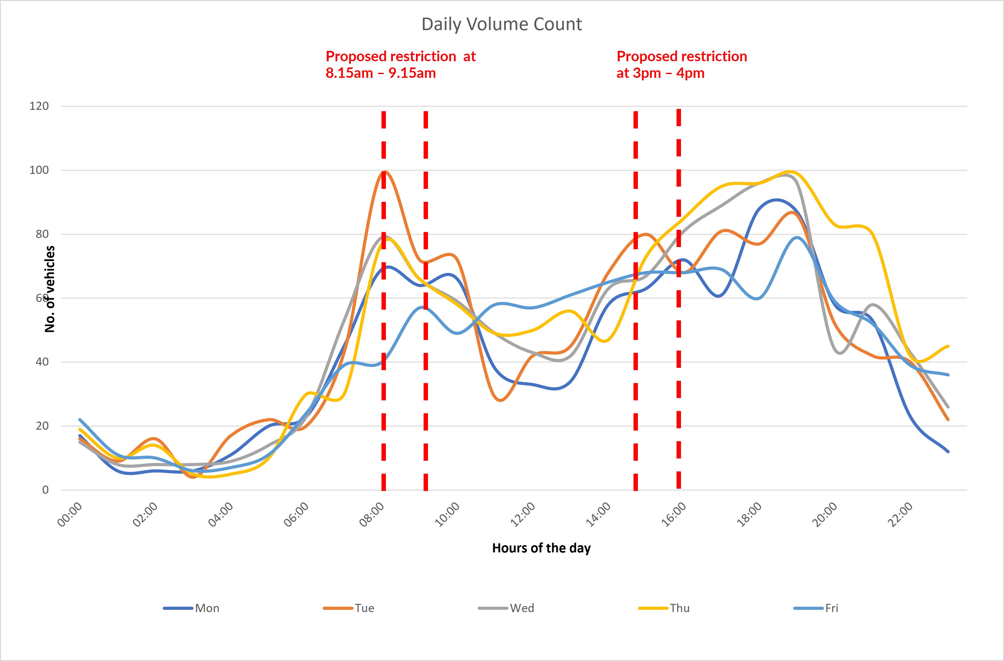 Graph showing traffic counts - to have this graph verbally explained please contact us on 0207 974 4444