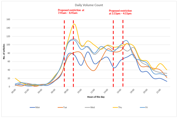 Graph showing traffic counts - to have this graph verbally explained please contact us on 0207 974 4444